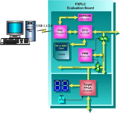 FXPCTL evaluation board fuctional diagram-Zoom